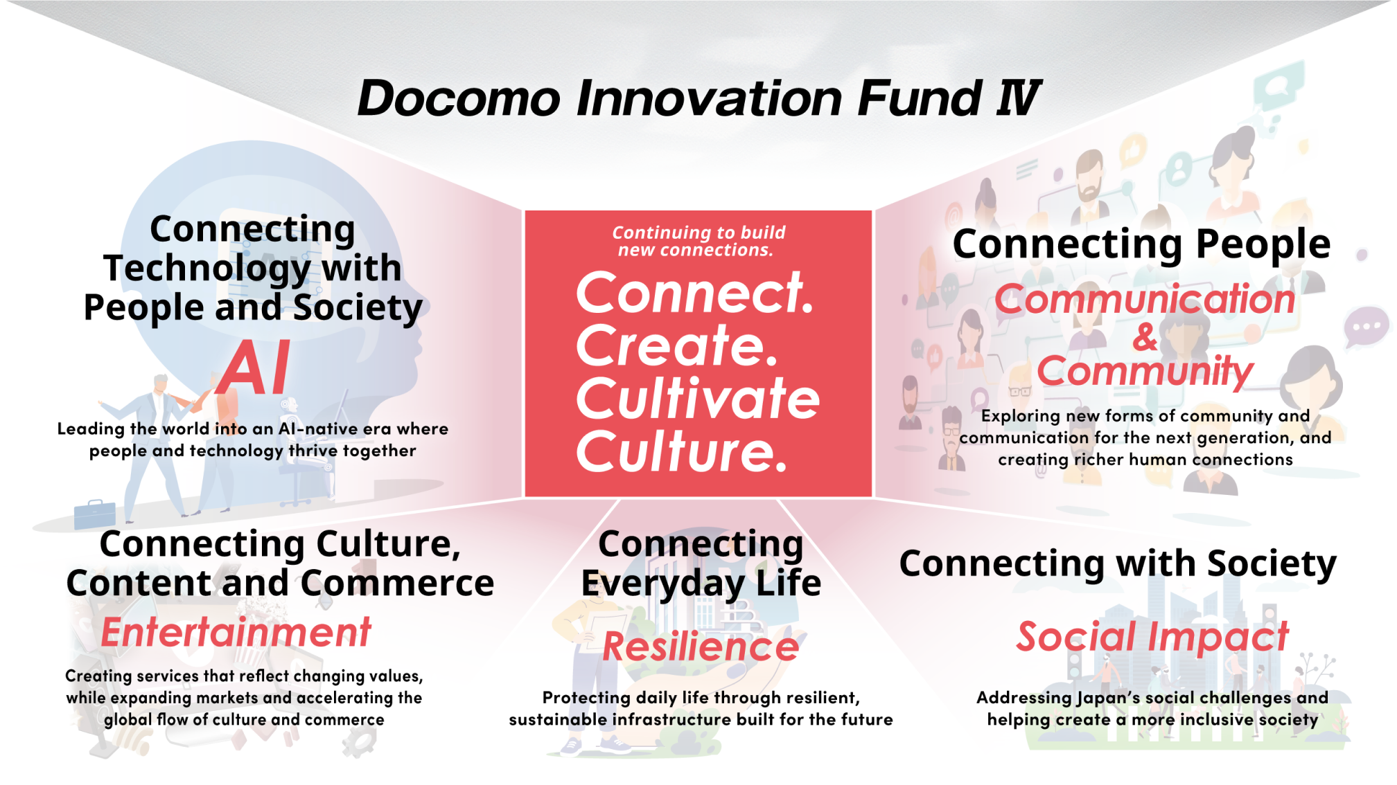 Docomo Innovation Fund No.4 Focus Areas