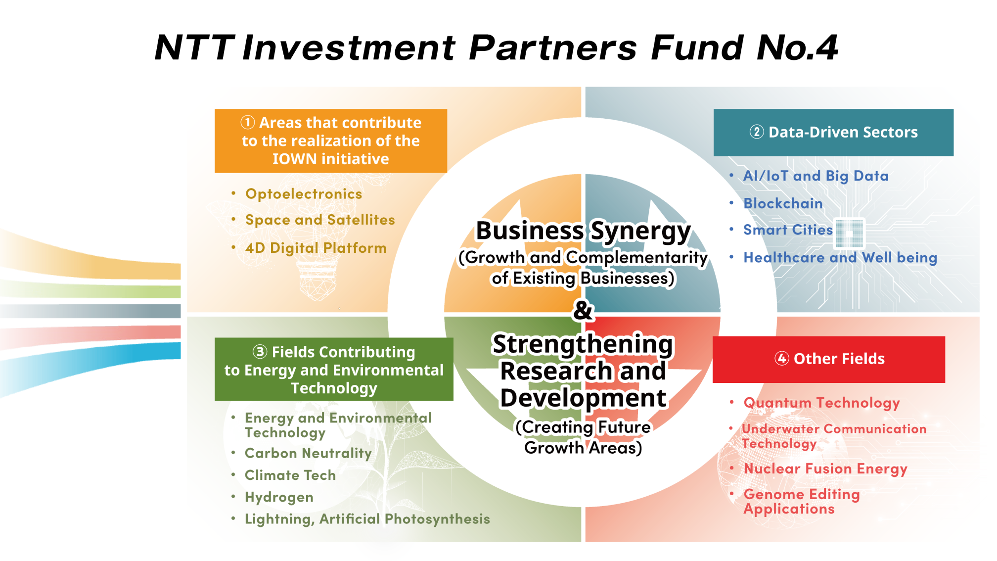 NTT Investment Partners Fund No.4 Focus Areas