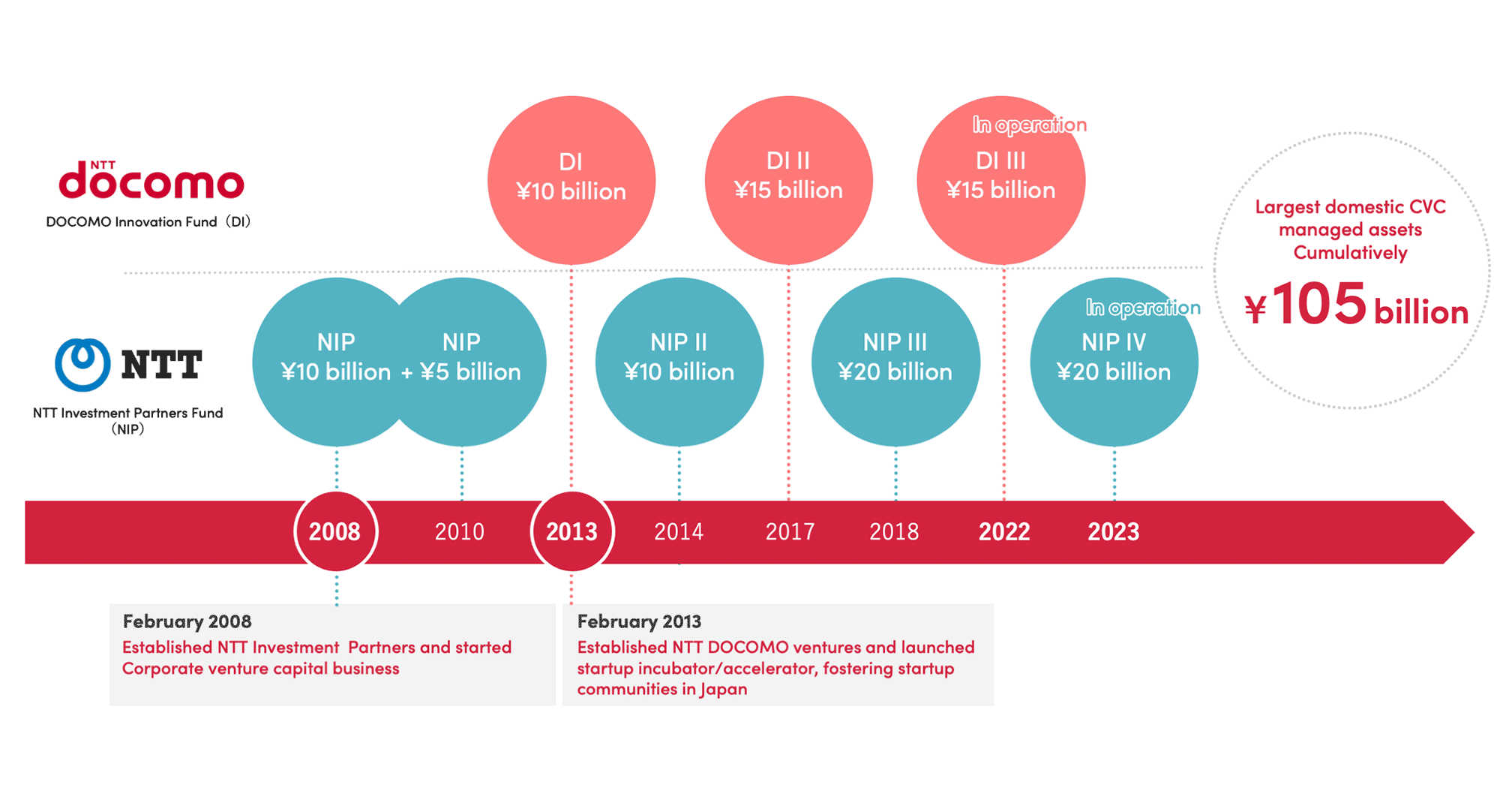 Fund History. We are continuously setting up funds in conjunction with advances in communications.