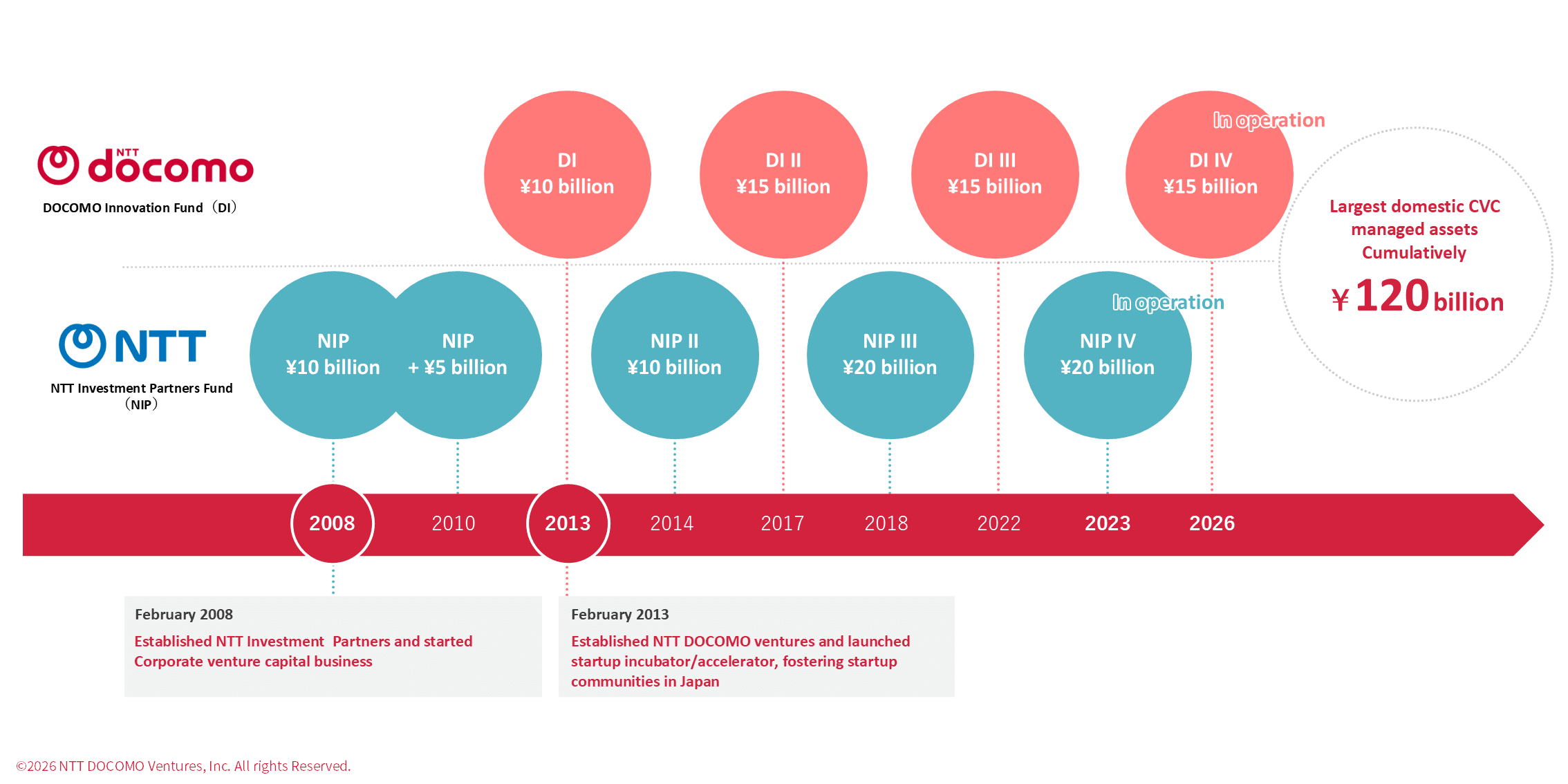 Fund History. We are continuously setting up funds in conjunction with advances in communications.
