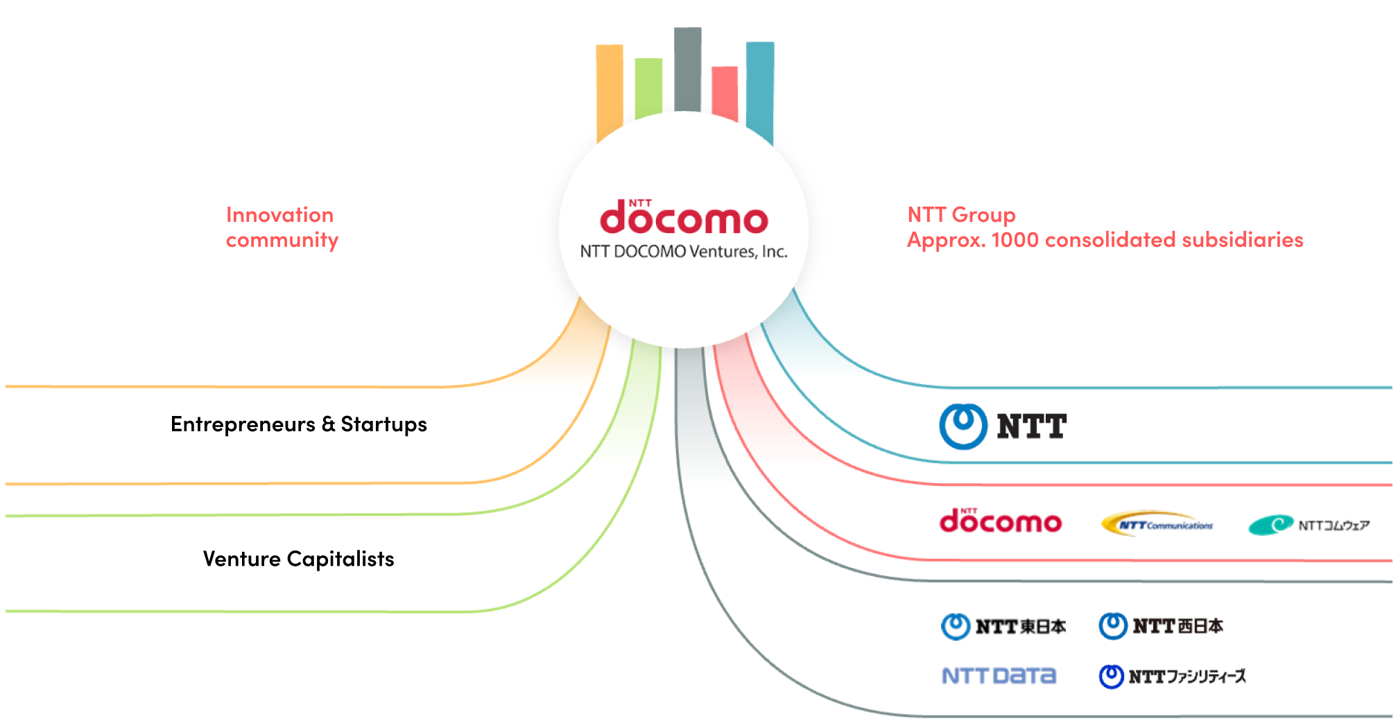 Uniting Startups and the NTT Group. Uniting the business and technology needs of NTT Group companies with start-ups and investors yields outsized impact and growth – uniting vision and talent is a driving force for the future.