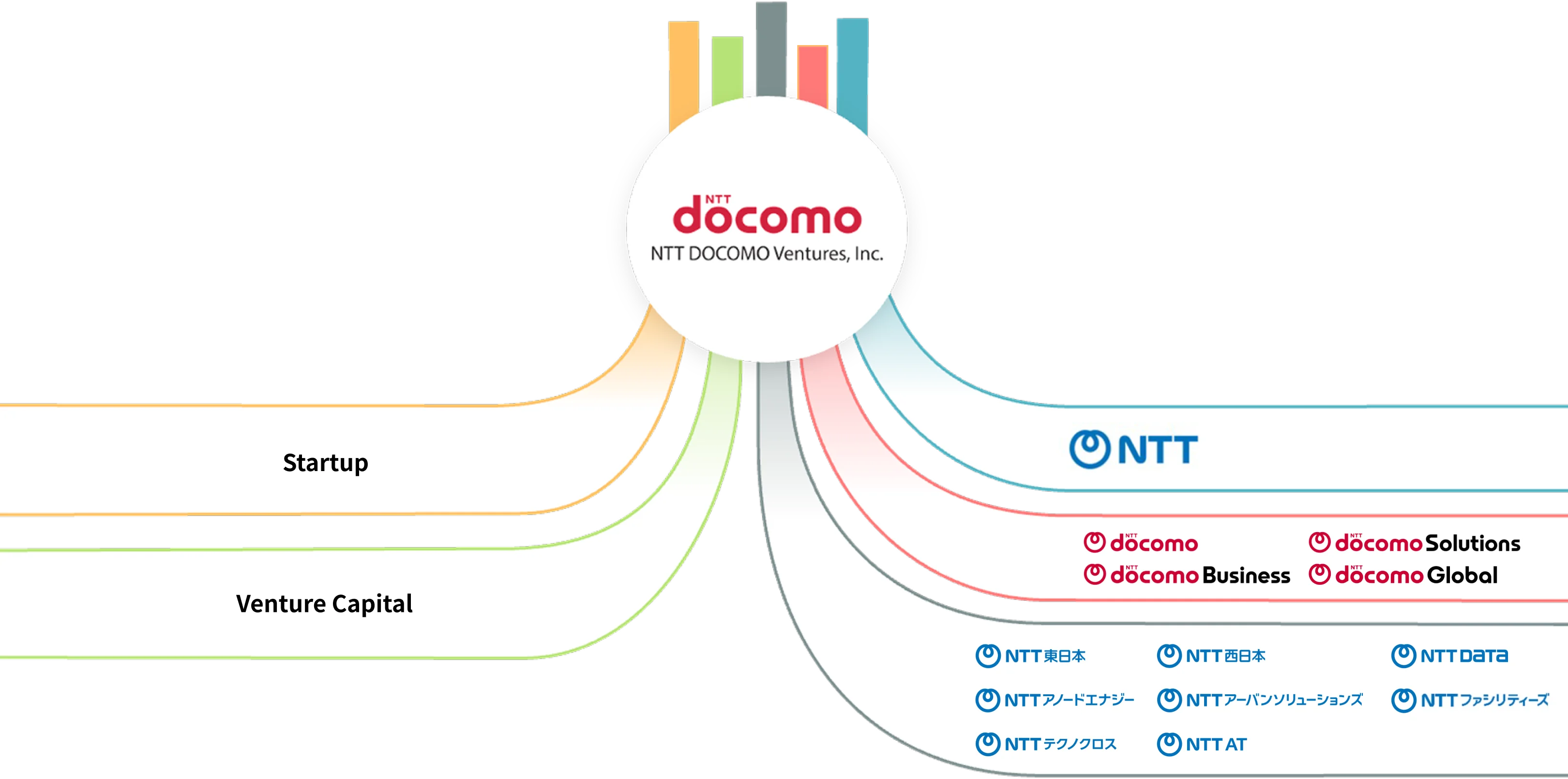 An illustration of how we connect startups with the NTT Group to support the growth of both.
