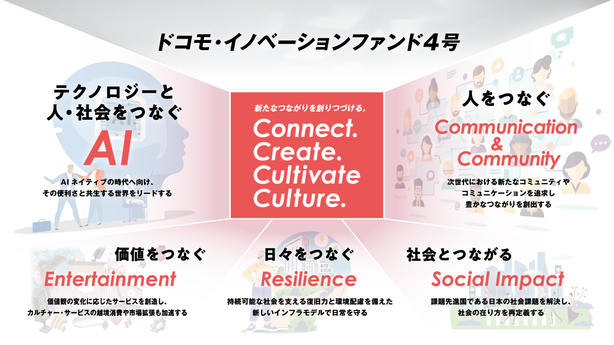 ドコモ・イノベーションファンド4号 注力領域