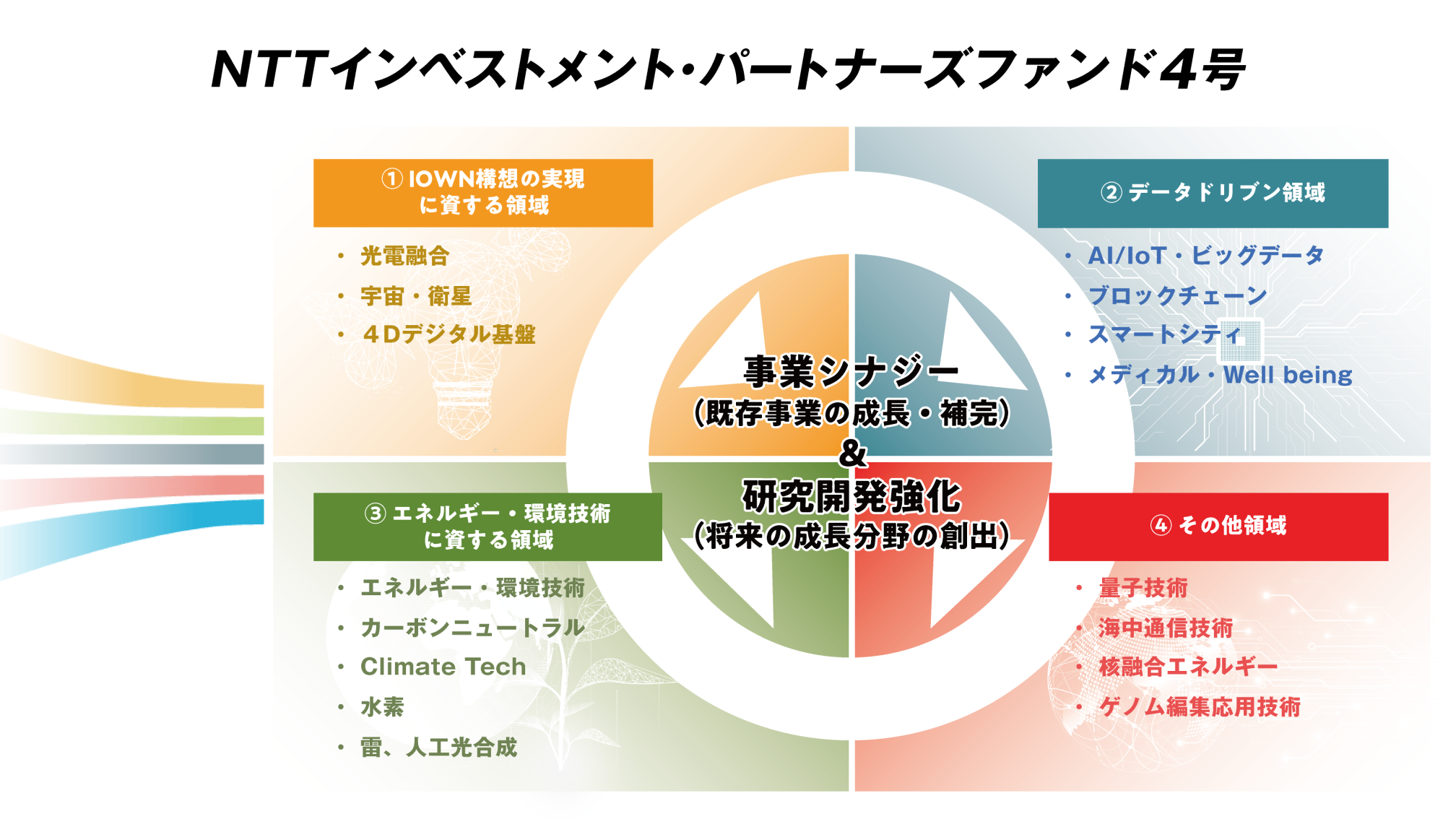 NTTインベストメント・パートナーズファンド4号 注力領域