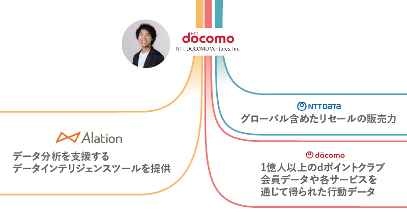 NTTドコモ内のデータ分析基盤として本格導入、NTTデータとは販売代理店契約を締結