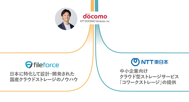 NTT東日本のクラウド型ストレージサービス「コワークストレージ」の基幹技術として採用