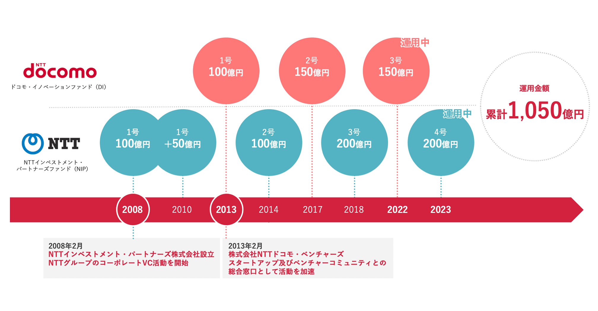ファンドヒストリー コミュニケーションの進化にあわせて、ファンドを継続的に組成しています。