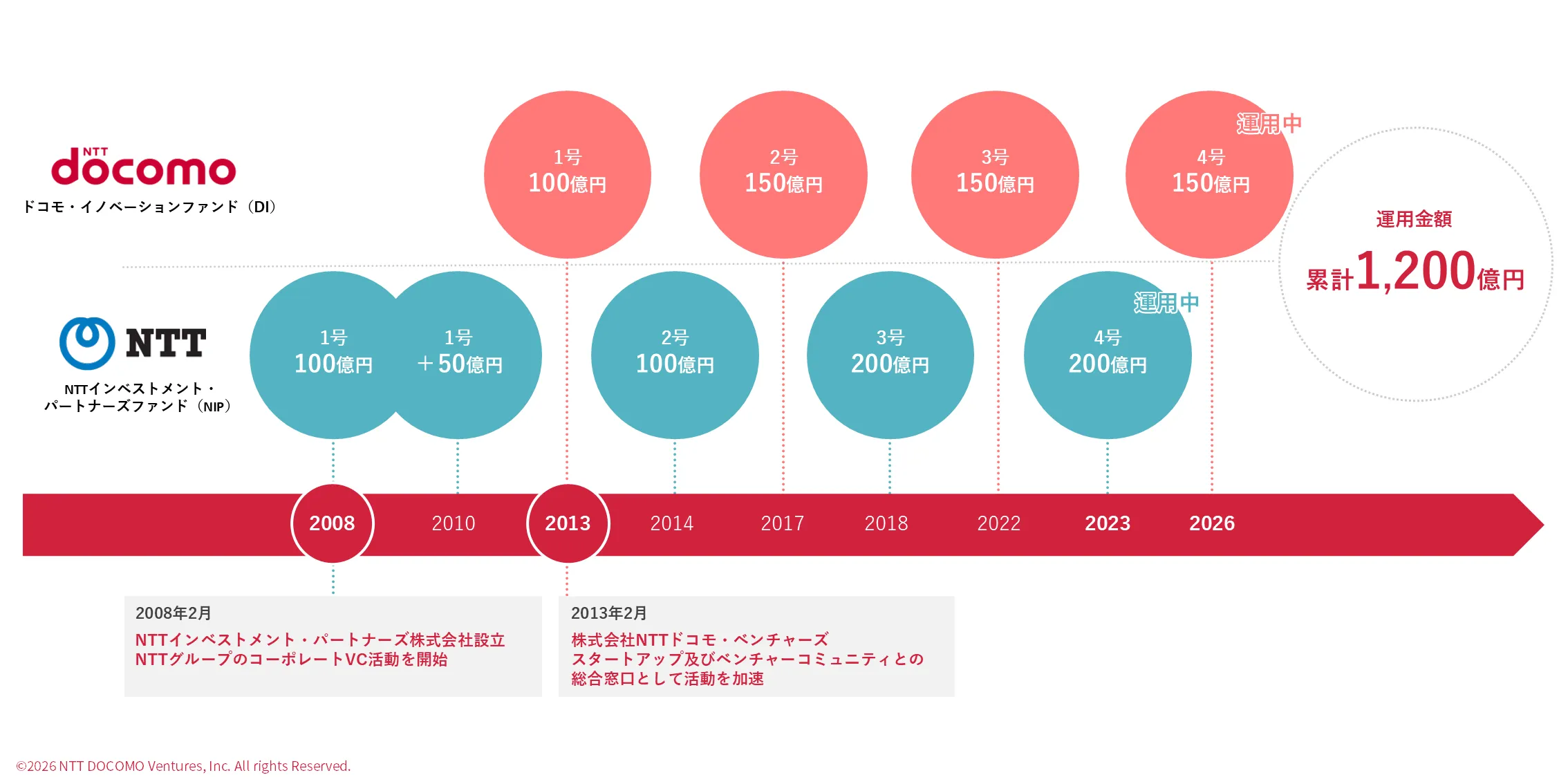 ファンドヒストリー コミュニケーションの進化にあわせて、ファンドを継続的に組成しています。