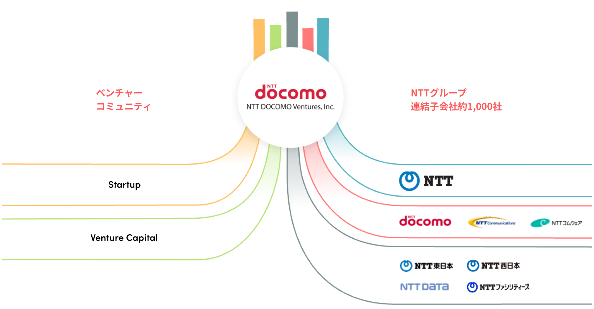 スタートアップとNTTグループを束ねる ビジネス/テクノロジーニーズにマッチする、スタートアップ企業やベンチャーキャピタルと、NTTグループ各社の力と想いを束ねることで、未来への推進力を生み出し、双方のグロースに貢献します。