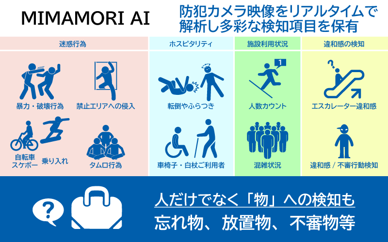 Launch of “MIMAMORI AI”, a Cloud-based AI Anomaly Detection Service for Preventing Incidents and Accidents at Commercial Facilities and Unstaffed Stores —Solving Social Issues with Communication and Video Analysis AI—