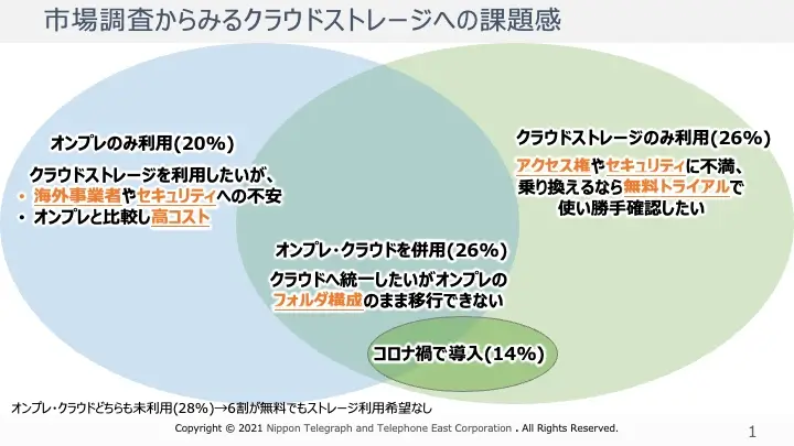 NTT東日本によるクラウドストレージの課題感に関する調査結果