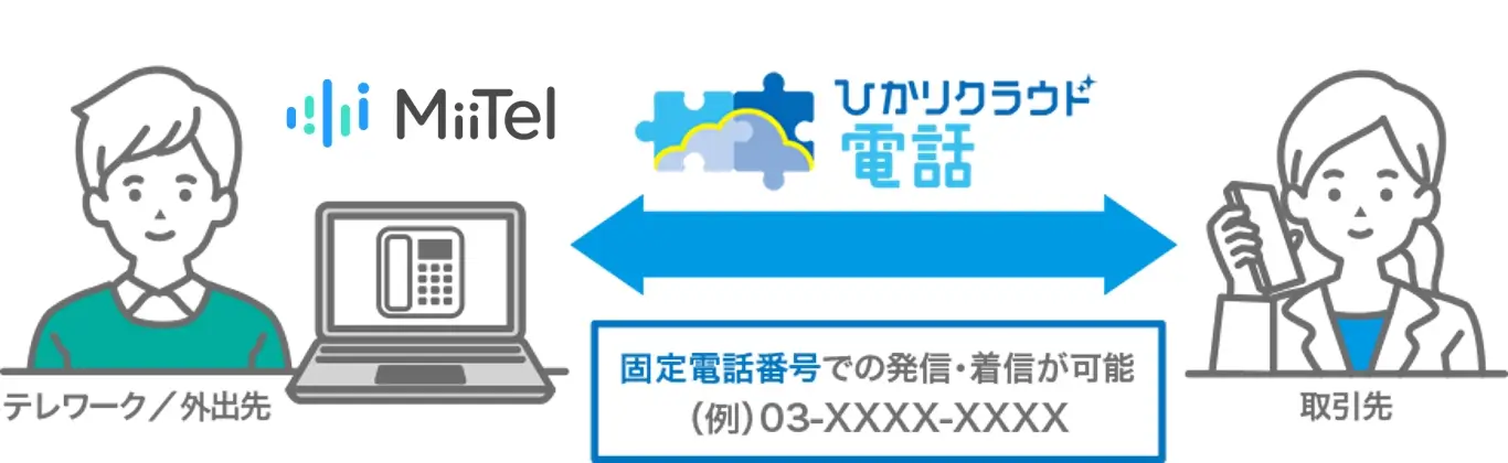 ひかりクラウド電話 for MiiTelの概要。AIが記録した会話の内容を解析し、電話営業や顧客対応の効率化を支援する