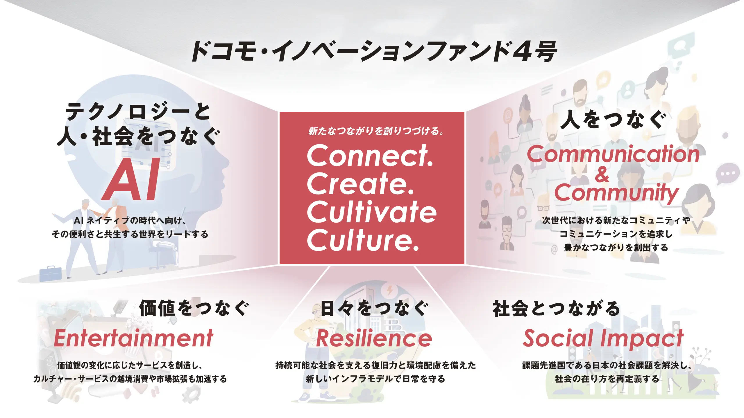 ドコモ・イノベーションファンド4号のテーマおよび注力領域を公表