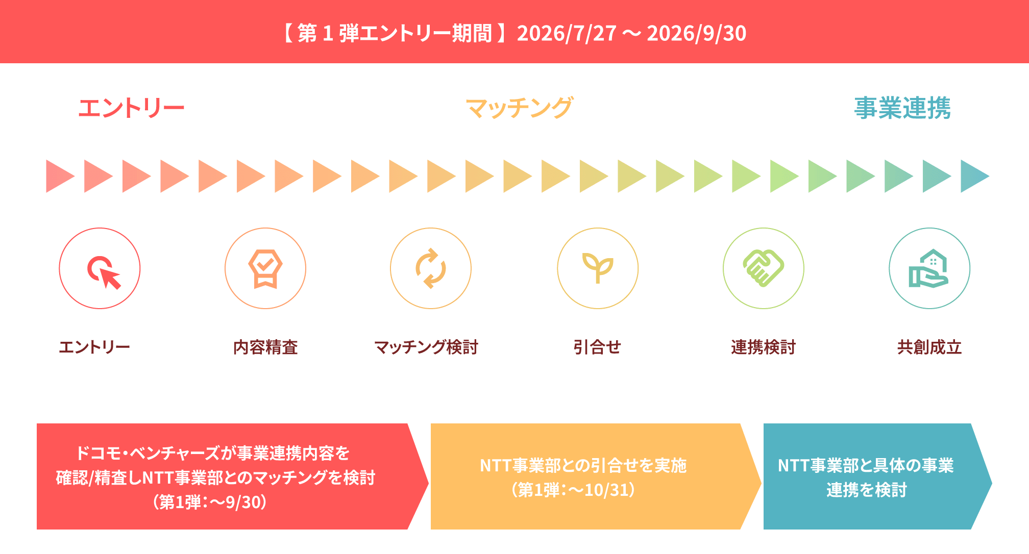 【第１弾エントリー期間】2026年7月27日〜2026年9月30日まで 1.ドコモ・ベンチャーズが事業連携内容を確認・精査しNTT事業部とのマッチングを検討（第1弾：9月30日まで） 2.NTT事業部との引合せを実施（第1弾：10月31日まで） 3.NTT事業部と具体の事業連携を検討